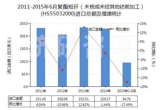 2011-2015年6月聚酯短纖(未梳或未經(jīng)其他紡前加工)(HS55032000)進(jìn)口總額及增速統(tǒng)計(jì) 2011-2015年6月聚酯短纖(未梳或未經(jīng)其他紡前加工)(HS55032000)進(jìn)口總額及增速統(tǒng)計(jì)